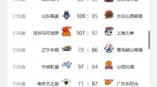 九游体育平台-CBA最新排名出炉！广东升至第2、上海跌至第3；辽宁山西持续下跌